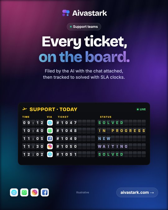 A split-flap board titled "SUPPORT · TODAY" with columns time, channel, ticket and status: 09:12 Website #1047 SOLVED, 10:40 WhatsApp #1048 IN PROGRESS, 11:05 Messenger #1049 NEW, 11:30 Instagram #1050 WAITING, 12:02 Website #1051 SOLVED.