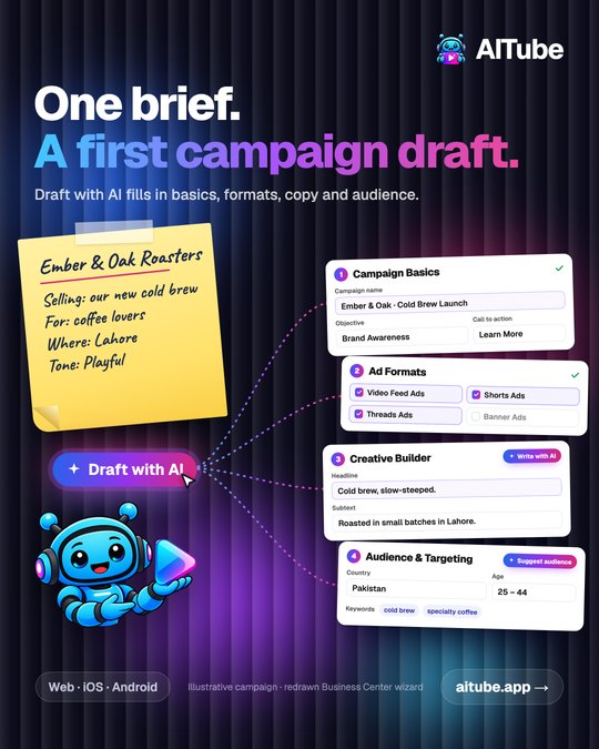 On dark fluted glass, the headline reads "One brief. A first campaign draft." A yellow sticky note holds a handwritten brief for an illustrative coffee roaster, Ember & Oak. A glowing "Draft with AI" button sends dotted lines to four white wizard cards: Campaign Basics, Ad Formats, Creative Builder (Write with AI) and Audience & Targeting (Suggest audience). The AITube mascot points at them.